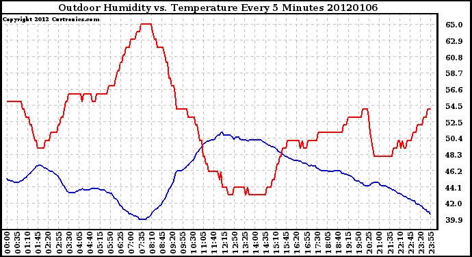 Milwaukee Weather Outdoor Humidity vs. Temperature Every 5 Minutes