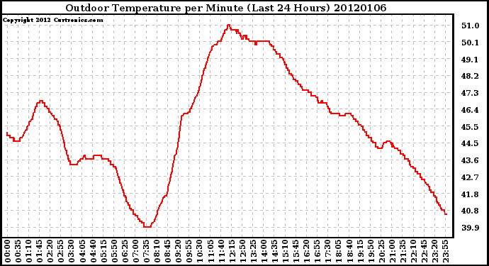 Milwaukee Weather Outdoor Temperature per Minute (Last 24 Hours)