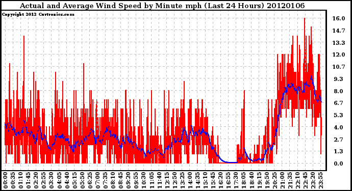 Milwaukee Weather Actual and Average Wind Speed by Minute mph (Last 24 Hours)