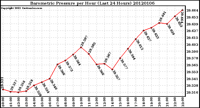 Milwaukee Weather Barometric Pressure per Hour (Last 24 Hours)