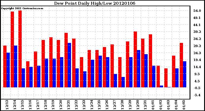 Milwaukee Weather Dew Point Daily High/Low