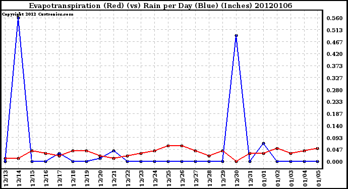 Milwaukee Weather Evapotranspiration (Red) (vs) Rain per Day (Blue) (Inches)