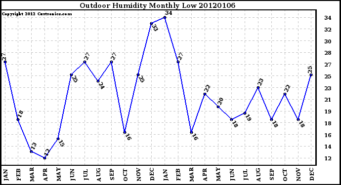 Milwaukee Weather Outdoor Humidity Monthly Low