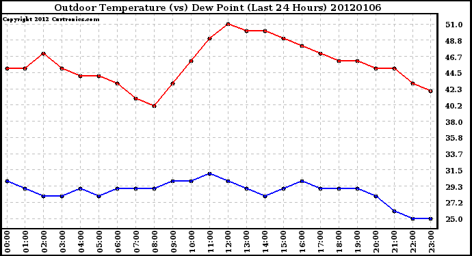 Milwaukee Weather Outdoor Temperature (vs) Dew Point (Last 24 Hours)