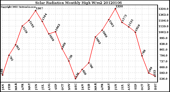 Milwaukee Weather Solar Radiation Monthly High W/m2