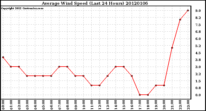 Milwaukee Weather Average Wind Speed (Last 24 Hours)