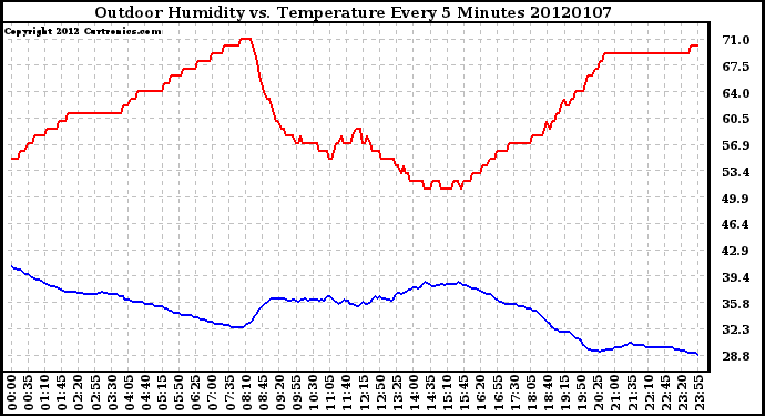 Milwaukee Weather Outdoor Humidity vs. Temperature Every 5 Minutes