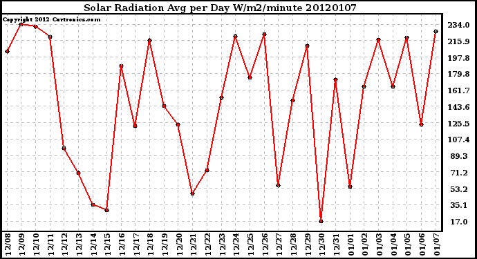 Milwaukee Weather Solar Radiation Avg per Day W/m2/minute