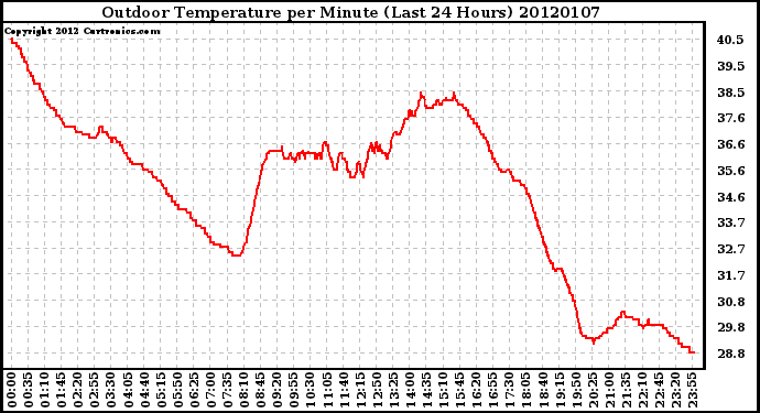 Milwaukee Weather Outdoor Temperature per Minute (Last 24 Hours)