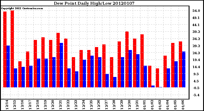 Milwaukee Weather Dew Point Daily High/Low