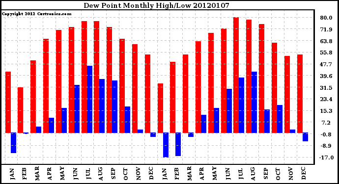 Milwaukee Weather Dew Point Monthly High/Low