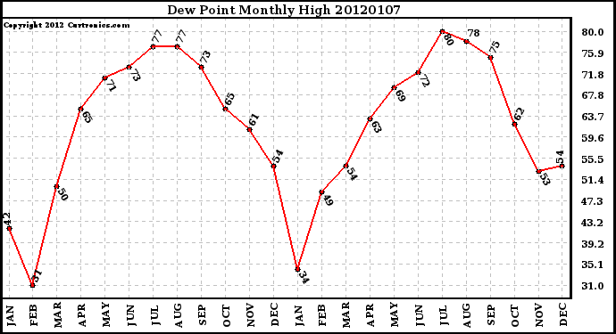 Milwaukee Weather Dew Point Monthly High