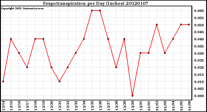 Milwaukee Weather Evapotranspiration per Day (Inches)