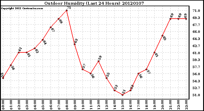 Milwaukee Weather Outdoor Humidity (Last 24 Hours)