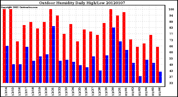 Milwaukee Weather Outdoor Humidity Daily High/Low