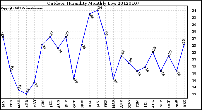 Milwaukee Weather Outdoor Humidity Monthly Low