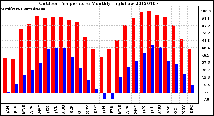 Milwaukee Weather Outdoor Temperature Monthly High/Low