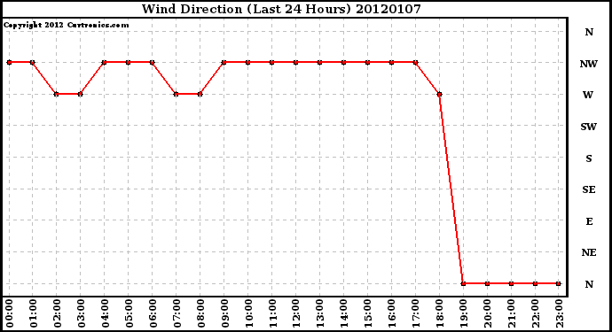 Milwaukee Weather Wind Direction (Last 24 Hours)