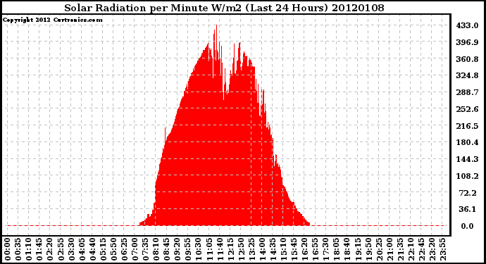 Milwaukee Weather Solar Radiation per Minute W/m2 (Last 24 Hours)