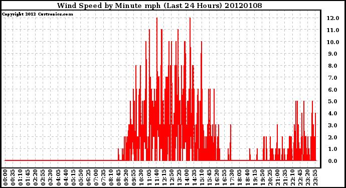 Milwaukee Weather Wind Speed by Minute mph (Last 24 Hours)