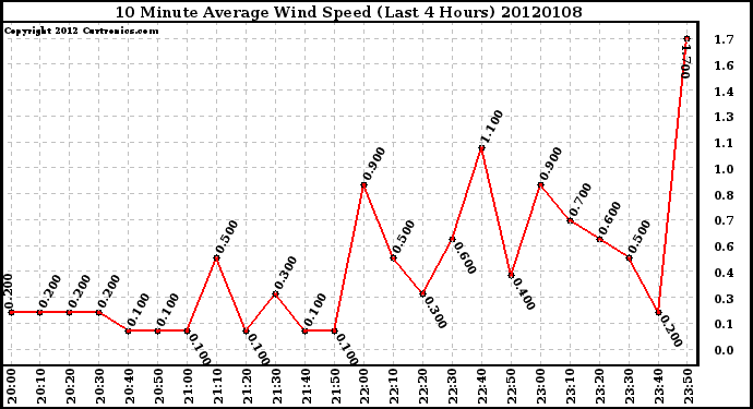 Milwaukee Weather 10 Minute Average Wind Speed (Last 4 Hours)