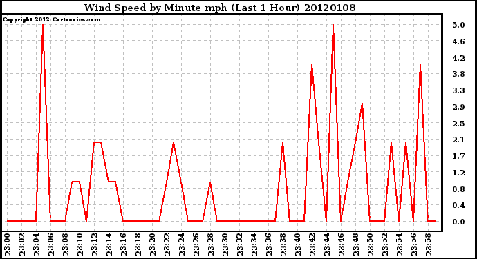 Milwaukee Weather Wind Speed by Minute mph (Last 1 Hour)