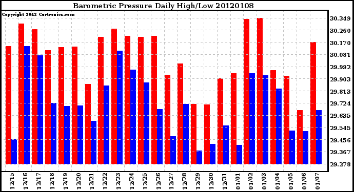 Milwaukee Weather Barometric Pressure Daily High/Low