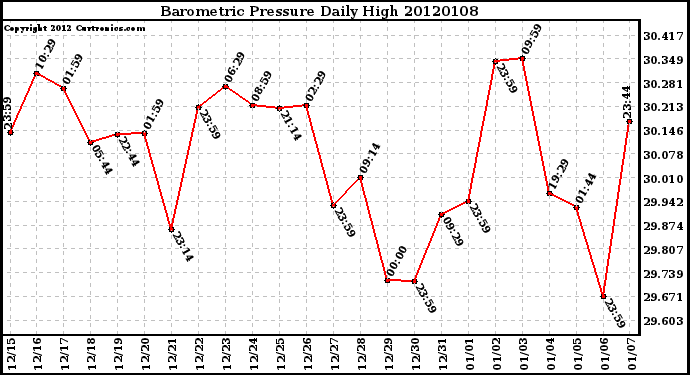 Milwaukee Weather Barometric Pressure Daily High