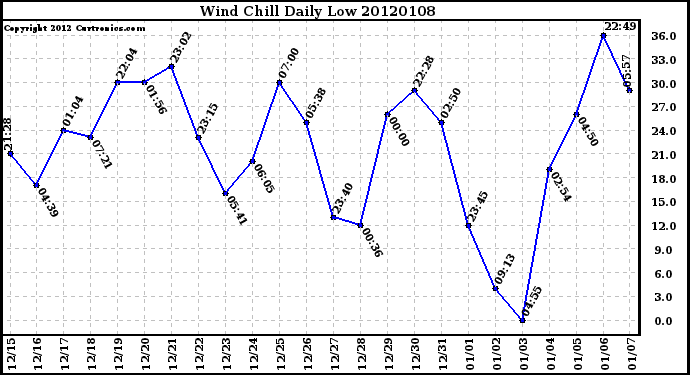 Milwaukee Weather Wind Chill Daily Low