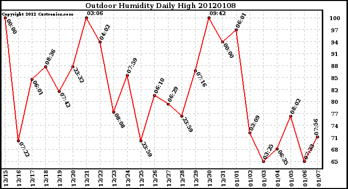 Milwaukee Weather Outdoor Humidity Daily High