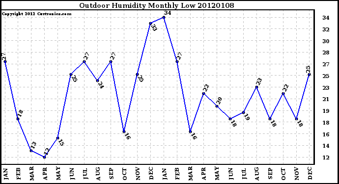 Milwaukee Weather Outdoor Humidity Monthly Low