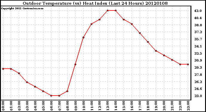 Milwaukee Weather Outdoor Temperature (vs) Heat Index (Last 24 Hours)