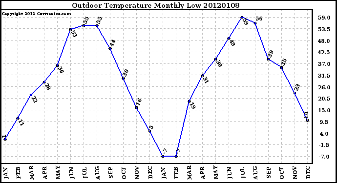 Milwaukee Weather Outdoor Temperature Monthly Low