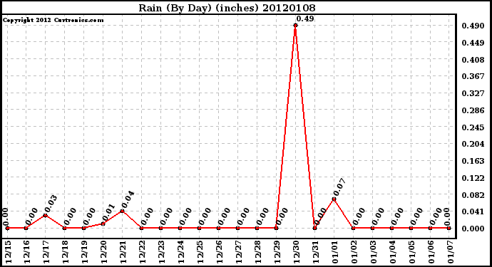 Milwaukee Weather Rain (By Day) (inches)