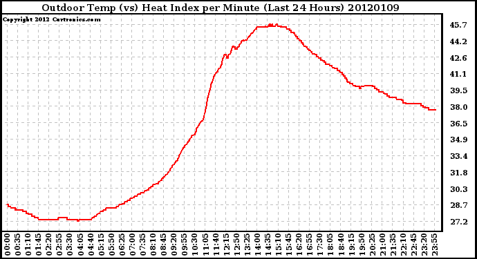 Milwaukee Weather Outdoor Temp (vs) Heat Index per Minute<br>(Last 24 Hours)