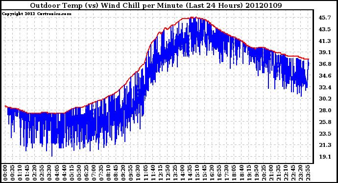 Milwaukee Weather Outdoor Temp (vs) Wind Chill per Minute<br>(Last 24 Hours)