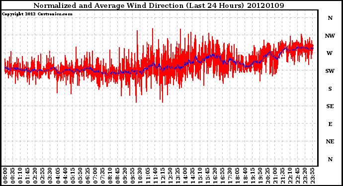 Milwaukee Weather Normalized and Average Wind Direction<br>(Last 24 Hours)