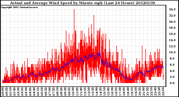 Milwaukee Weather Actual and Average Wind Speed by Minute mph<br>(Last 24 Hours)