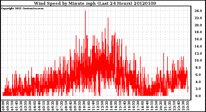 Milwaukee Weather Wind Speed by Minute mph<br>(Last 24 Hours)