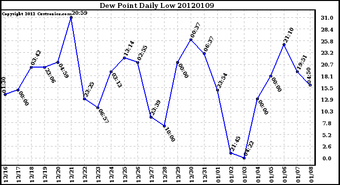 Milwaukee Weather Dew Point<br>Daily Low