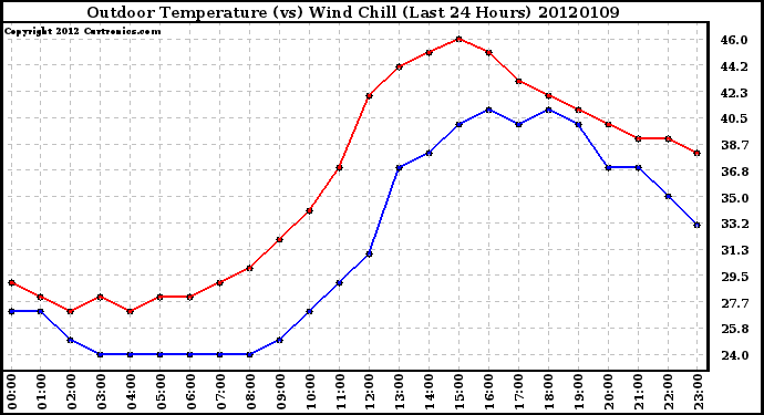 Milwaukee Weather Outdoor Temperature (vs) Wind Chill<br>(Last 24 Hours)