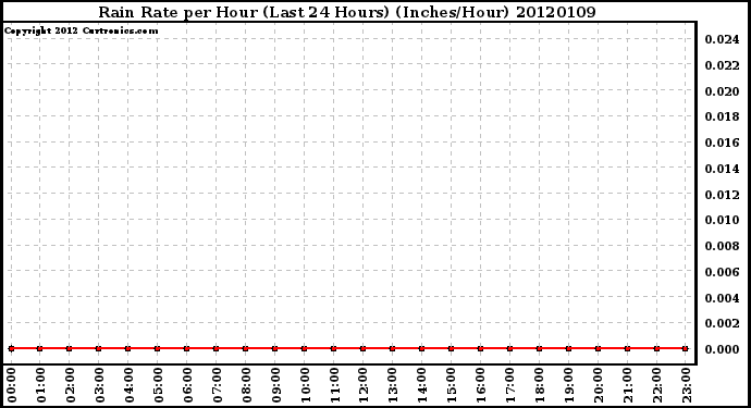 Milwaukee Weather Rain Rate per Hour<br>(Last 24 Hours) (Inches/Hour)