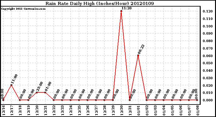 Milwaukee Weather Rain Rate<br>Daily High<br>(Inches/Hour)