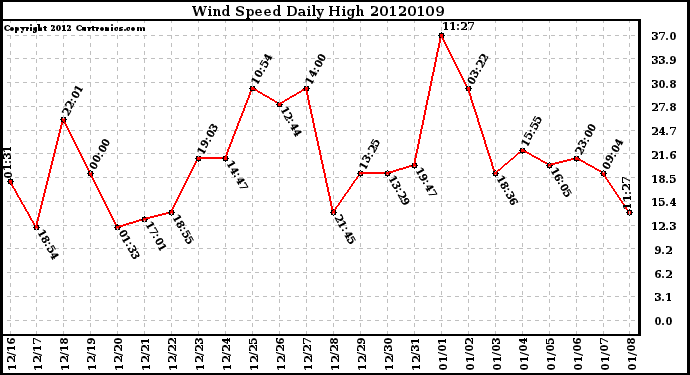 Milwaukee Weather Wind Speed<br>Daily High