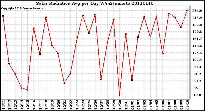 Milwaukee Weather Solar Radiation<br>Avg per Day W/m2/minute