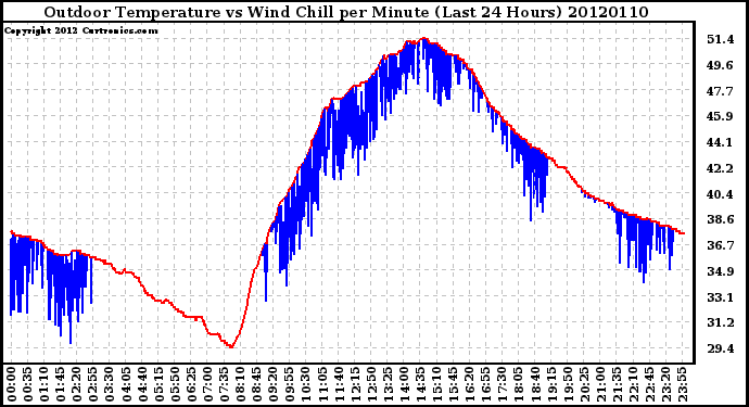 Milwaukee Weather Outdoor Temperature vs Wind Chill<br>per Minute<br>(Last 24 Hours)