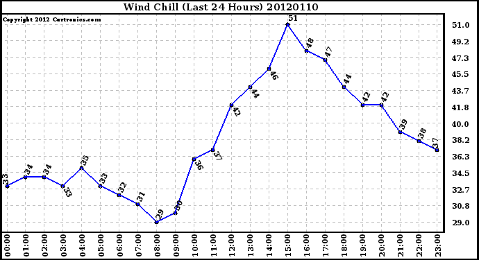 Milwaukee Weather Wind Chill<br>(Last 24 Hours)