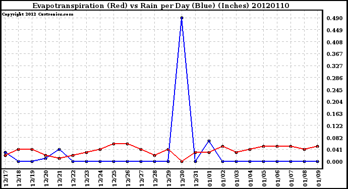 Milwaukee Weather Evapotranspiration<br>(Red) vs Rain per Day (Blue) (Inches)