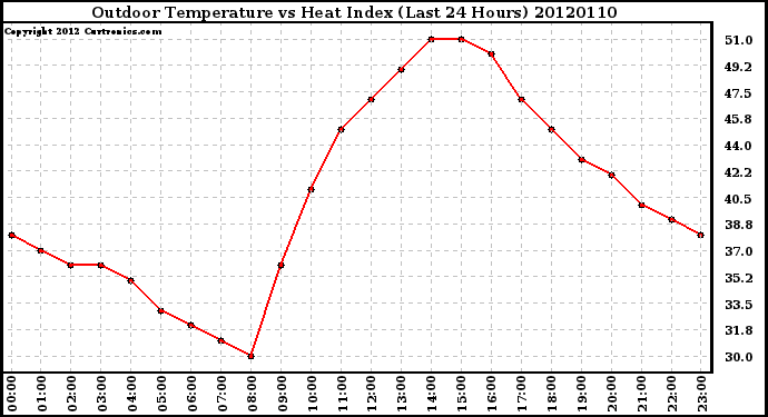 Milwaukee Weather Outdoor Temperature vs Heat Index<br>(Last 24 Hours)