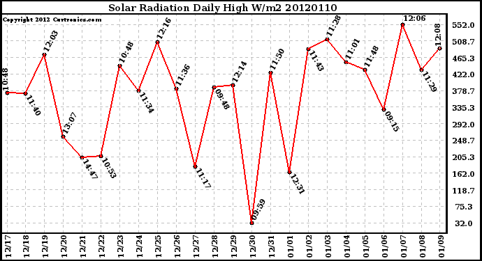 Milwaukee Weather Solar Radiation<br>Daily High W/m2